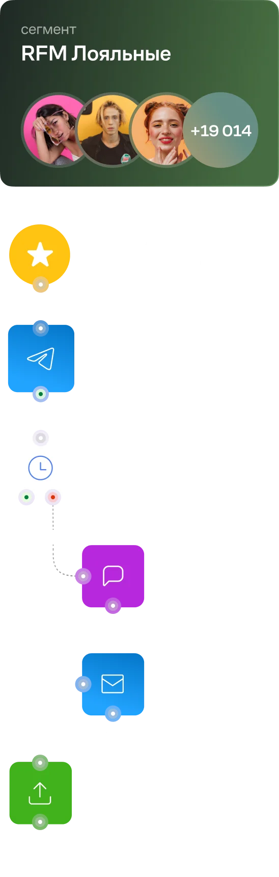 Сценарий: сегмент «RFM Лояльные», напоминание в Telegram, пуш со скидкой, письмо после оплаты и передача сегмента в рекламный кабинет